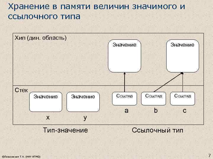 Хранение в памяти величин значимого и ссылочного типа Хип (дин. область) Значение Стек Значение