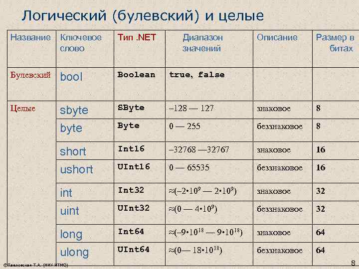 Логический (булевский) и целые Название Ключевое слово Тип. NET Описание Размер в битах Булевский