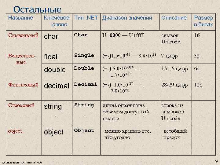 Остальные Название Ключевое Тип. NET Диапазон значений слово Символьный char Char U+0000 — U+ffff