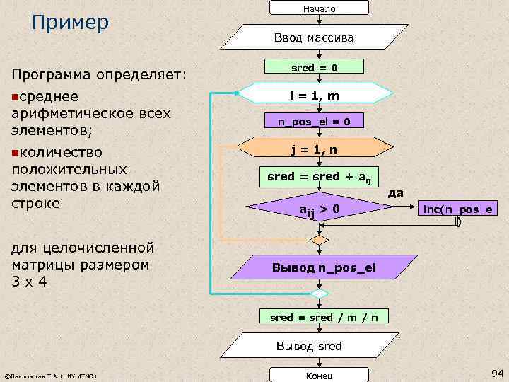 Пример Начало Ввод массива Программа определяет: sred = 0 nсреднее i = 1, m