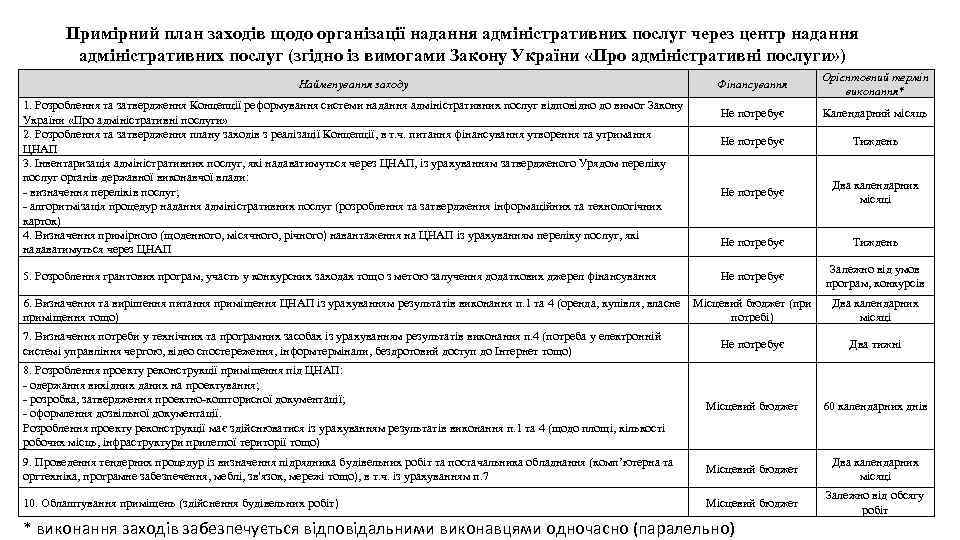 Примірний план заходів щодо організації надання адміністративних послуг через центр надання адміністративних послуг (згідно