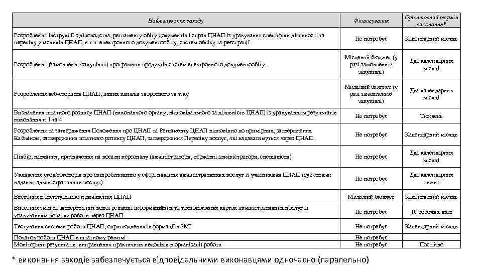Фінансування Орієнтовний термін виконання* Не потребує Календарний місяць Розроблення (замовлення/закупівля) програмних продуктів систем електронного
