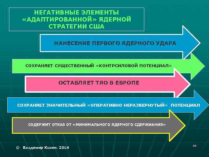НЕГАТИВНЫЕ ЭЛЕМЕНТЫ «АДАПТИРОВАННОЙ» ЯДЕРНОЙ СТРАТЕГИИ США НАНЕСЕНИЕ ПЕРВОГО ЯДЕРНОГО УДАРА СОХРАНЯЕТ СУЩЕСТВЕННЫЙ «КОНТРСИЛОВОЙ ПОТЕНЦИАЛ»