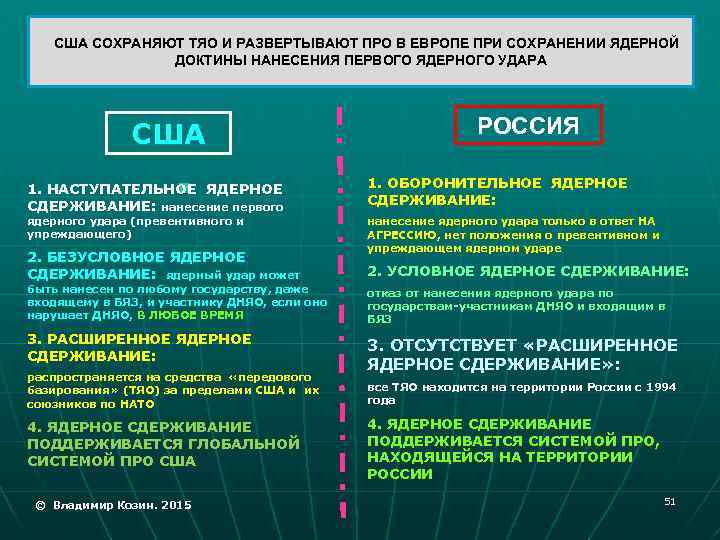 Имеет исключительное политическое экономическое и военно стратегическое. Стратегия ядерного сдерживания. Цели стратегического сдерживания. Стратегические цели США В России.