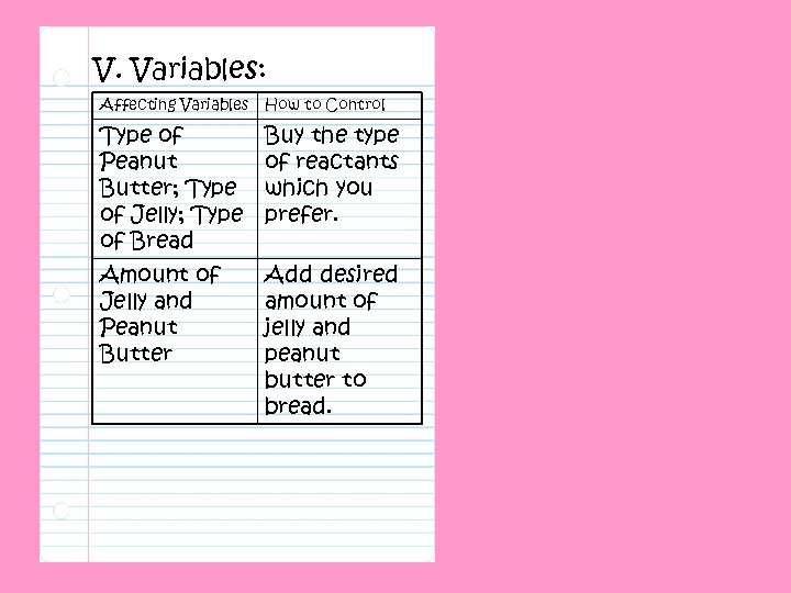 V. Variables: Affecting Variables How to Control Type of Peanut Butter; Type of Jelly;