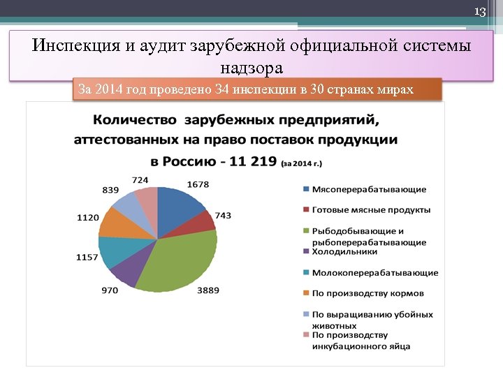 13 Инспекция и аудит зарубежной официальной системы надзора За 2014 год проведено З 4