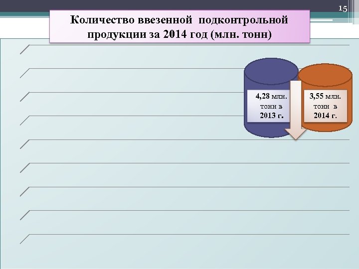 15 Количество ввезенной подконтрольной продукции за 2014 год (млн. тонн) 4, 28 млн. тонн