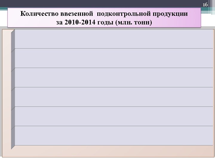 16 Количество ввезенной подконтрольной продукции за 2010 -2014 годы (млн. тонн) 