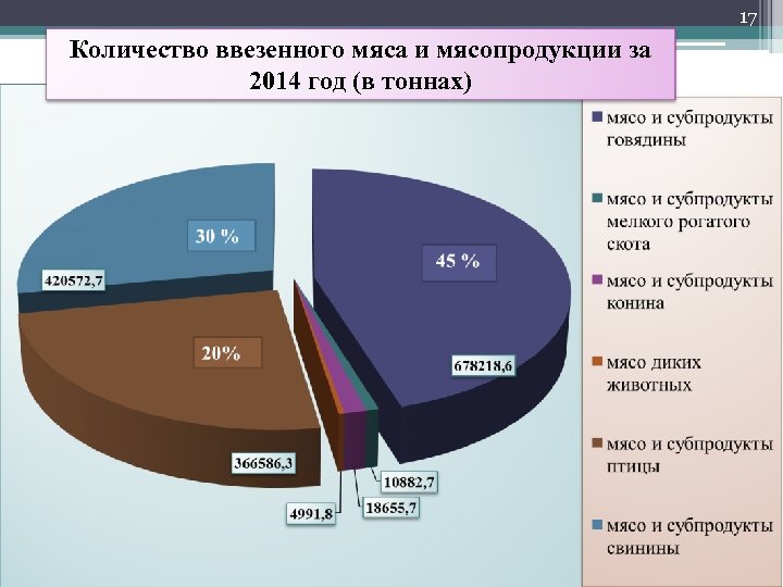 17 Количество ввезенного мяса и мясопродукции за 2014 год (в тоннах) 