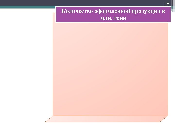 18 Количество оформленной продукции в млн. тонн 