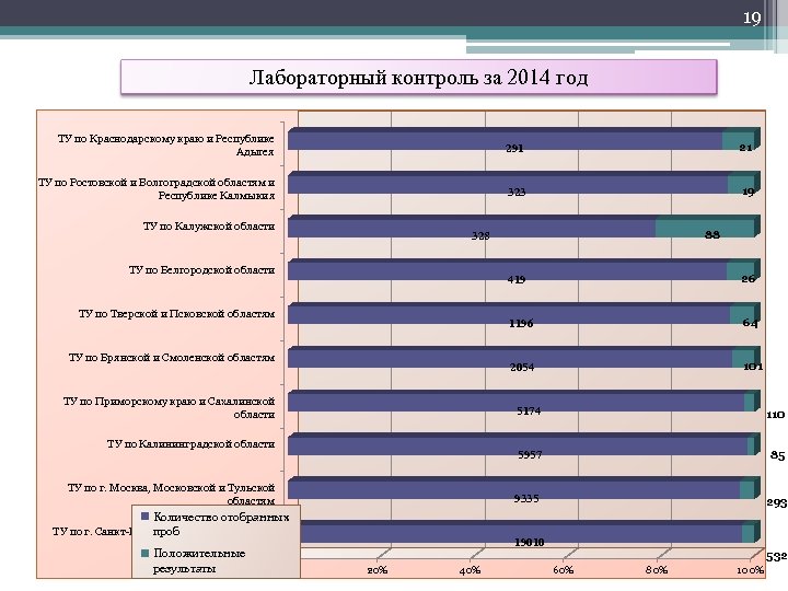 19 Лабораторный контроль за 2014 год ТУ по Краснодарскому краю и Республике Адыгея 291