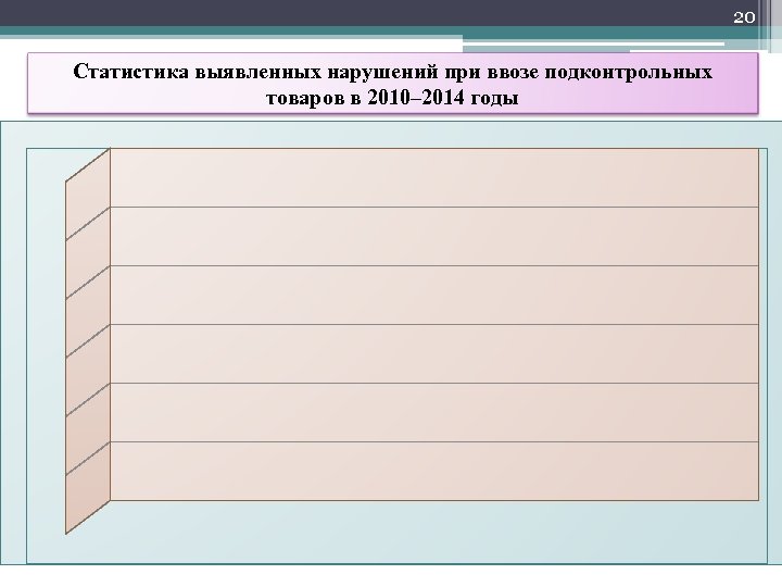 20 Статистика выявленных нарушений при ввозе подконтрольных товаров в 2010– 2014 годы 