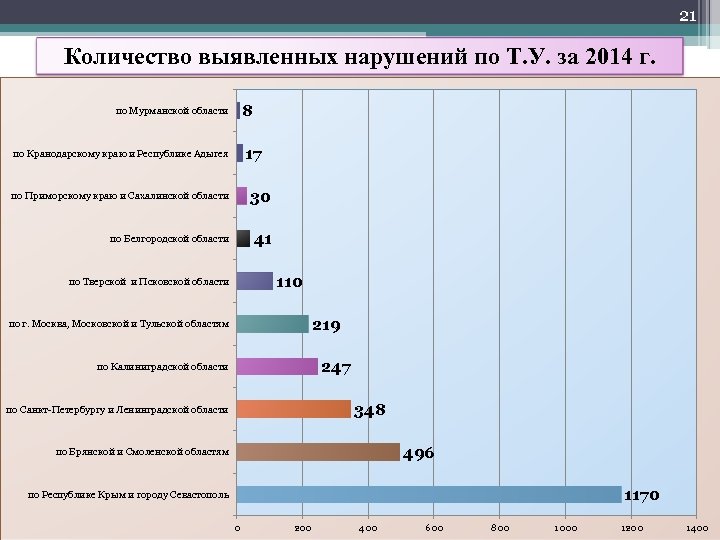 21 Количество выявленных нарушений по Т. У. за 2014 г. 8 по Мурманской области