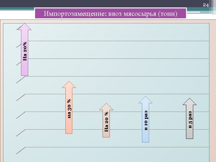 24 в 5 раз в 10 раз На 20 % на 30 % На