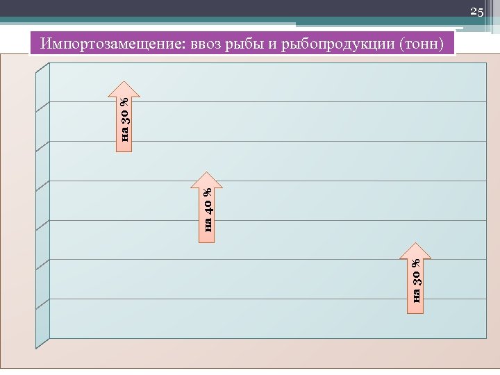 25 на 30 % на 40 % на 30 % Импортозамещение: ввоз рыбы и