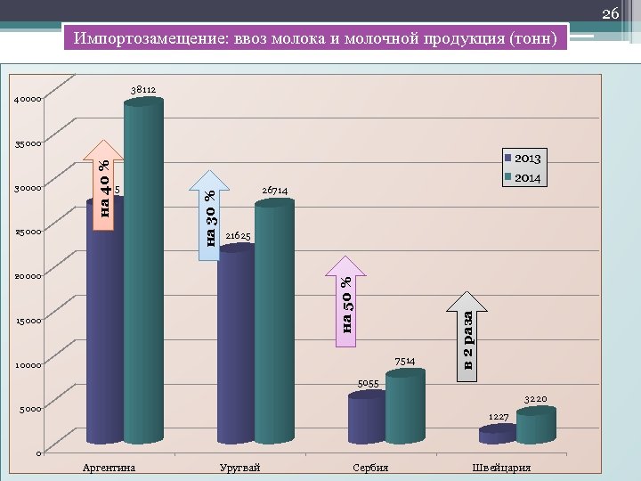 26 Импортозамещение: ввоз молока и молочной продукция (тонн) 38112 40000 25000 2014 26714 21625