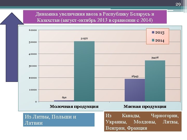 29 Динамика увеличения ввоза в Республику Беларусь и Казахстан (август-октябрь 2013 в сравнении с