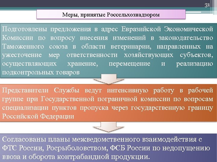 31 Меры, принятые Россельхознадзором Подготовлены предложения в адрес Евразийской Экономической Комиссии по вопросу внесения