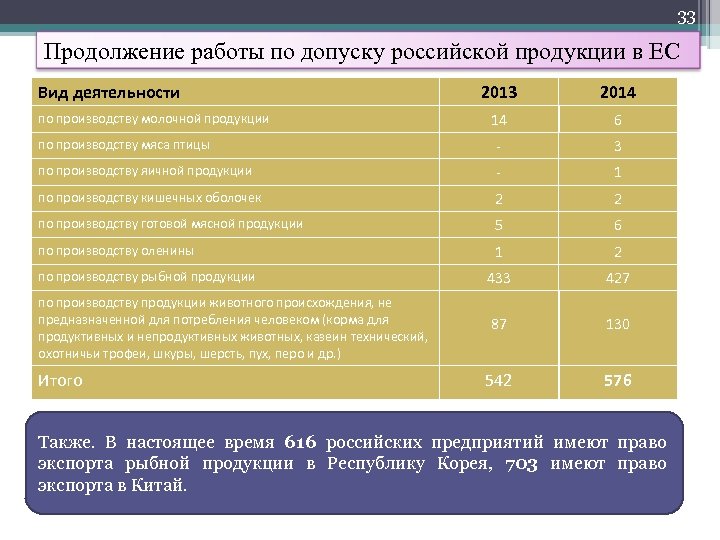 33 Продолжение работы по допуску российской продукции в ЕС Вид деятельности 2013 2014 14