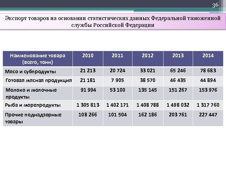 36 Экспорт товаров на основании статистических данных Федеральной таможенной службы Российской Федерации Наименование товара