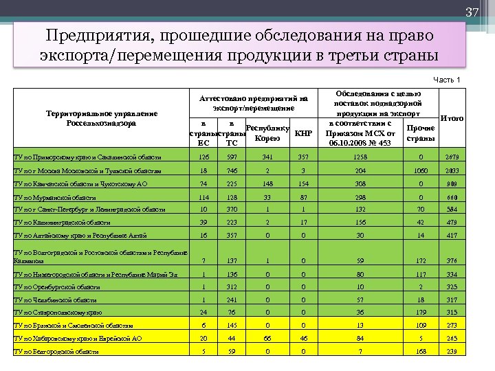 37 Предприятия, прошедшие обследования на право экспорта/перемещения продукции в третьи страны Часть 1 Территориальное