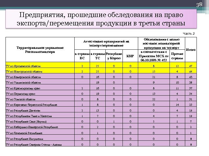 38 Предприятия, прошедшие обследования на право экспорта/перемещения продукции в третьи страны Часть 2 Территориальное