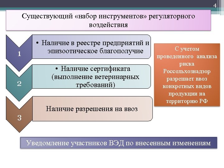 4 Существующий «набор инструментов» регуляторного воздействия 1 2 3 • Наличие в реестре предприятий