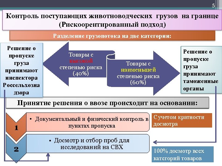 5 Контроль поступающих животноводческих грузов на границе (Рискоорентированный подход) Разделение грузопотока на две категории: