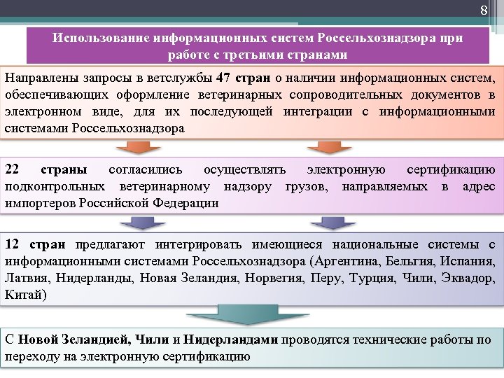 8 Использование информационных систем Россельхознадзора при работе с третьими странами Направлены запросы в ветслужбы