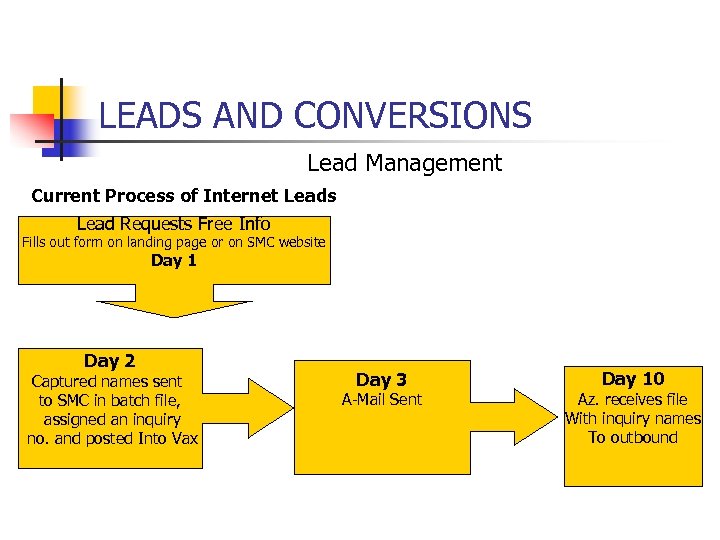 LEADS AND CONVERSIONS Lead Management Current Process of Internet Leads Lead Requests Free Info