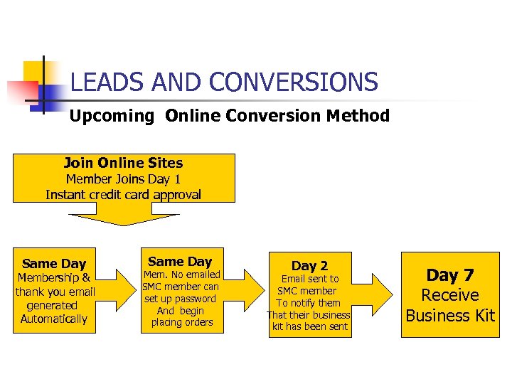 LEADS AND CONVERSIONS Upcoming Online Conversion Method Join Online Sites Member Joins Day 1