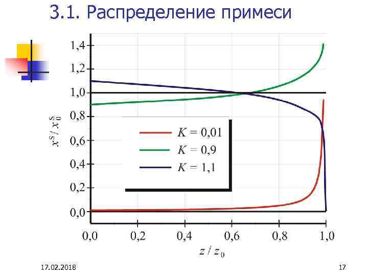 3. 1. Распределение примеси 17. 02. 2018 17 