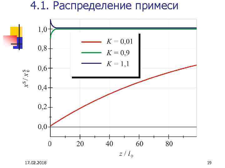 4. 1. Распределение примеси 17. 02. 2018 19 