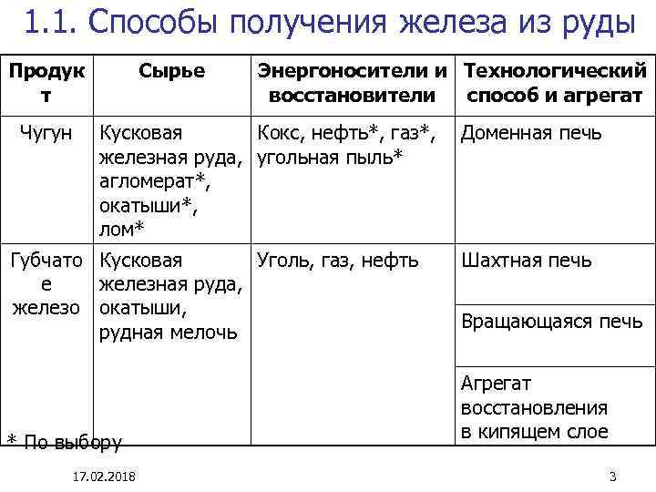 1. 1. Способы получения железа из руды Продук т Чугун Сырье Энергоносители и Технологический