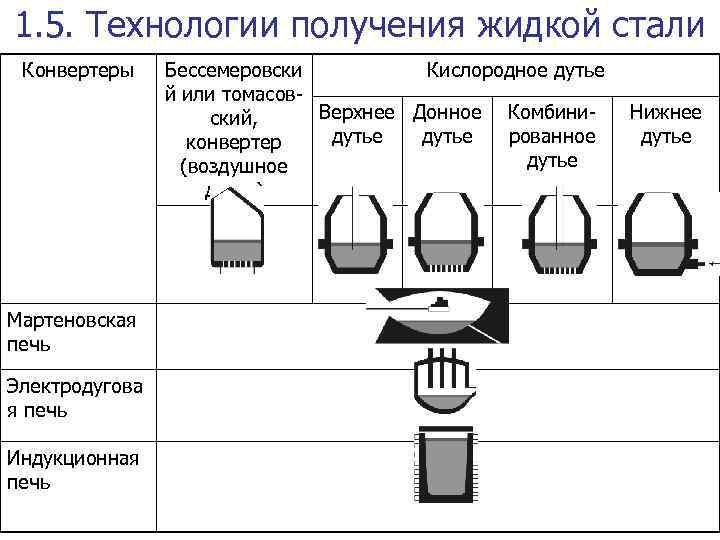 1. 5. Технологии получения жидкой стали Конвертеры Бессемеровски Кислородное дутье й или томасов. Верхнее