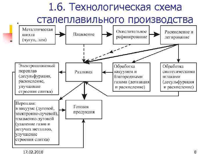 1. 6. Технологическая схема сталеплавильного производства 17. 02. 2018 8 