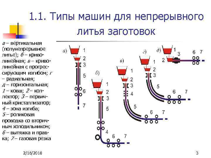 Схема непрерывной разливки стали