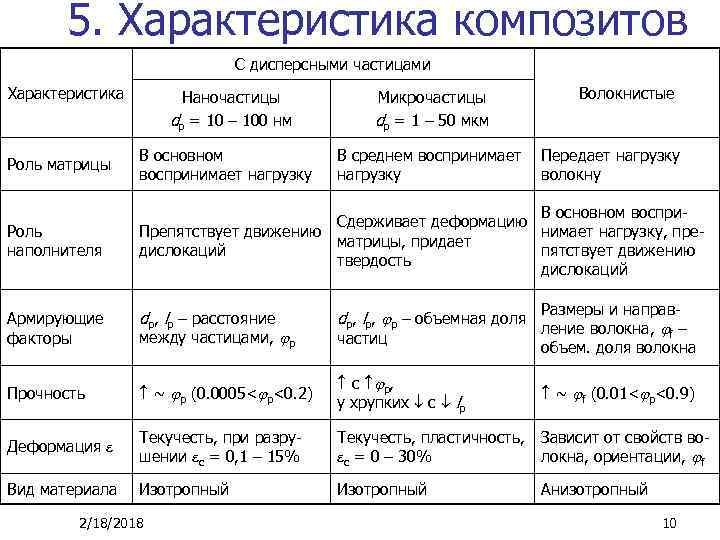 Свойства различных материалов. Наногибридные композиты имеют размер частиц наполнителя:. Классификация композитов по размеру частиц наполнителя. Классификация композиционных материалов по размеру частиц. Характеристики композитных материалов.