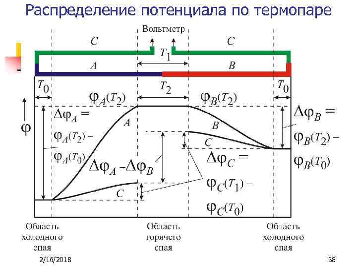 Распределение потенциала по термопаре 2/16/2018 38 