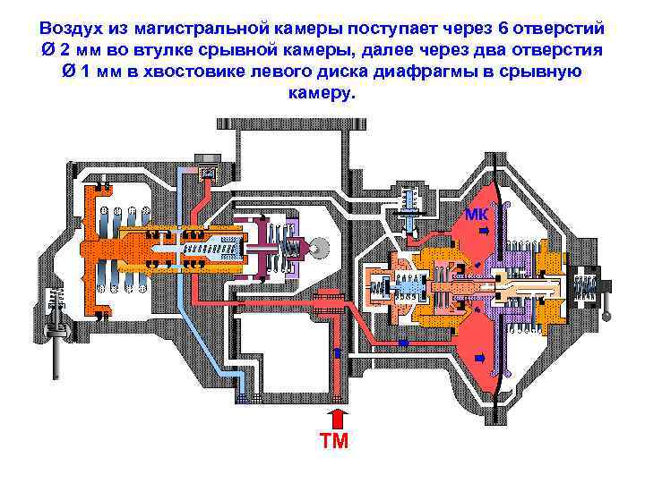 Схема действия воздухораспределителя 483