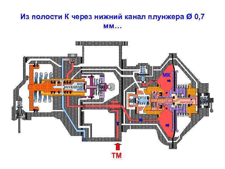 Из полости К через нижний канал плунжера Ø 0, 7 мм… МК ТМ 