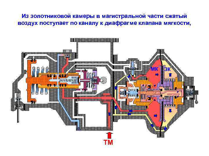 Из золотниковой камеры в магистральной части сжатый воздух поступает по каналу к диафрагме клапана