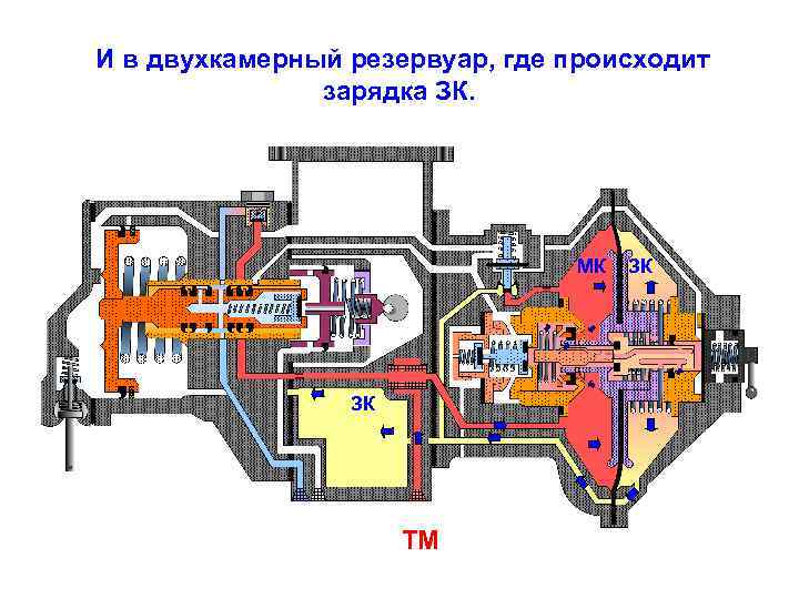 И в двухкамерный резервуар, где происходит зарядка ЗК. МК ЗК ТМ ЗК 