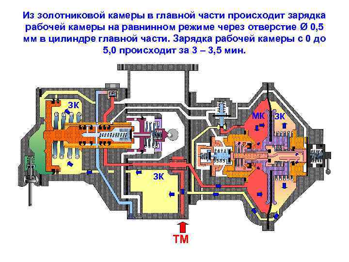 Из золотниковой камеры в главной части происходит зарядка рабочей камеры на равнинном режиме через