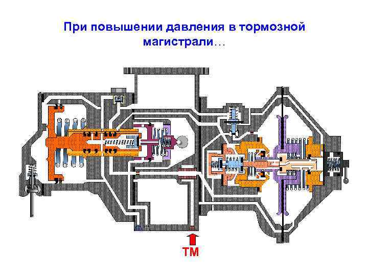 При повышении давления в тормозной магистрали… ТМ 