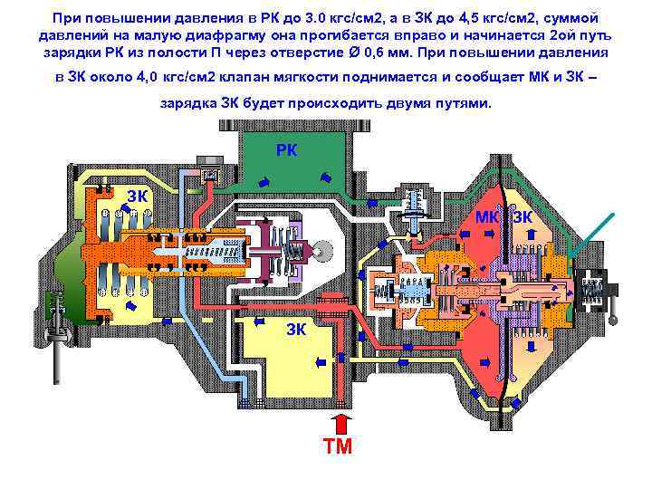 При повышении давления в РК до 3. 0 кгс/см 2, а в ЗК до