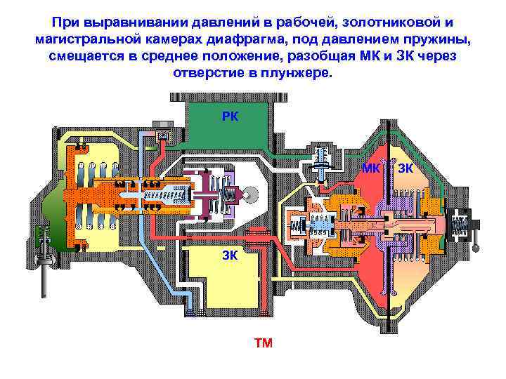 При выравнивании давлений в рабочей, золотниковой и магистральной камерах диафрагма, под давлением пружины, смещается