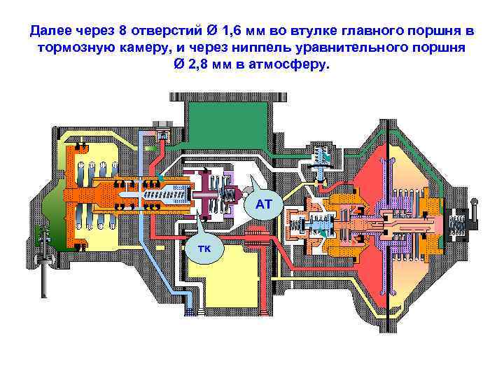 Далее через 8 отверстий Ø 1, 6 мм во втулке главного поршня в тормозную