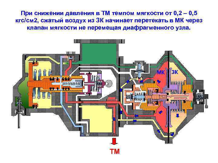 При снижении давления в ТМ темпом мягкости от 0, 2 – 0, 5 кгс/см