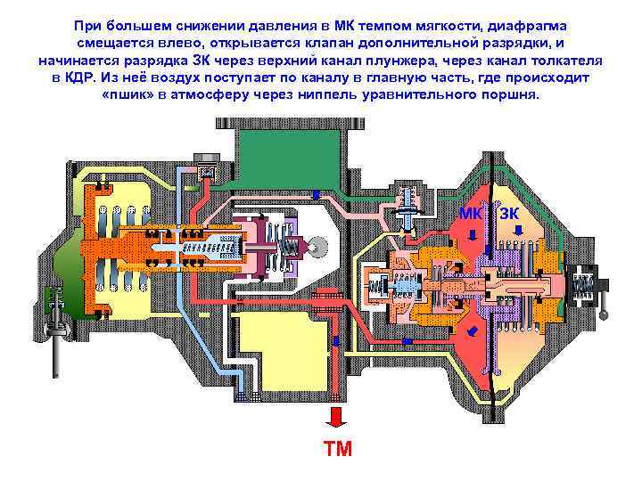 При большем снижении давления в МК темпом мягкости, диафрагма смещается влево, открывается клапан дополнительной